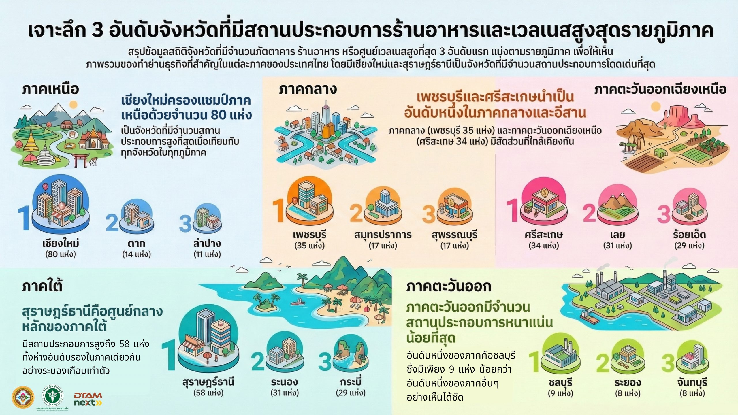 เจาะลึก 3 อันดับจังหวัดที่มีสถานประกอบการร้านอาหารและเวลเนสสูงสุดรายภูมิภาค