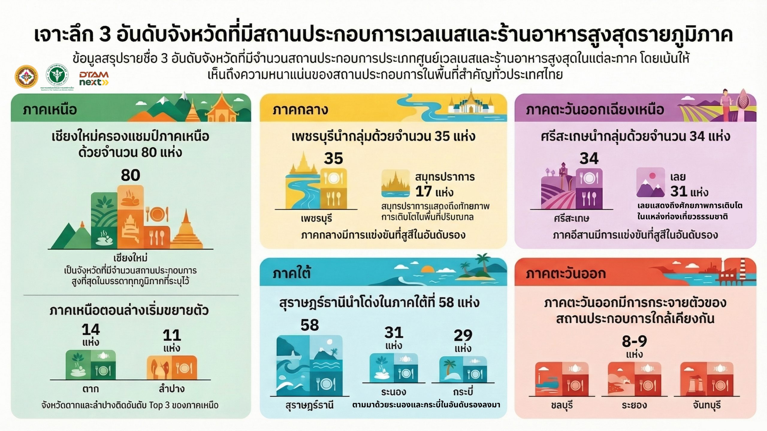 เจาะลึก 3 อันดับจังหวัดที่มีสถานประกอบการเวลเนส และร้านอาหรารสูงสุดรายภูมภาค