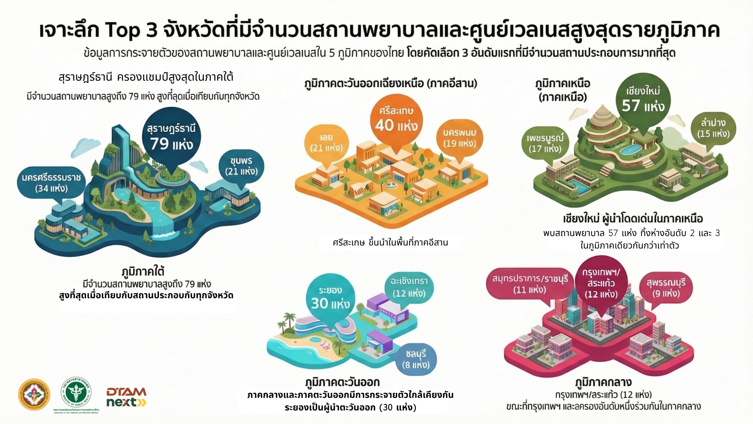 เจาะลึก Top 3 จังหวัดที่มีจำนวนสถานพยาบาลและศูนย์เวลเนสสูงสุดรายภูมิภาค