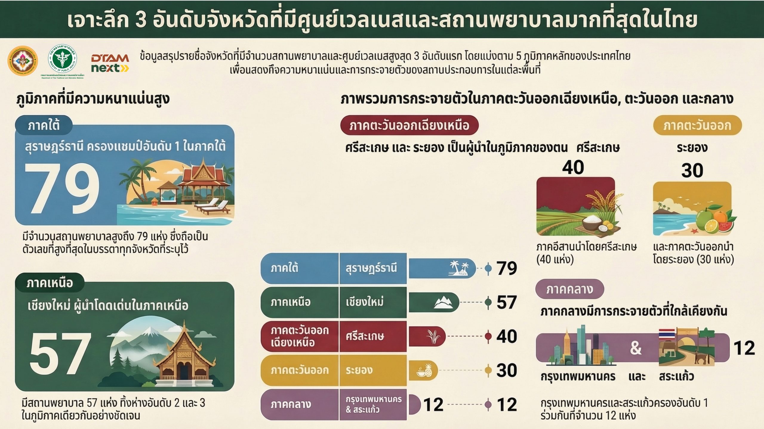 เจาะลึก 3 อันดับจังหวัดที่มีศูนย์เวลเนสและสถานพยาบาลมากที่สุดในไทย