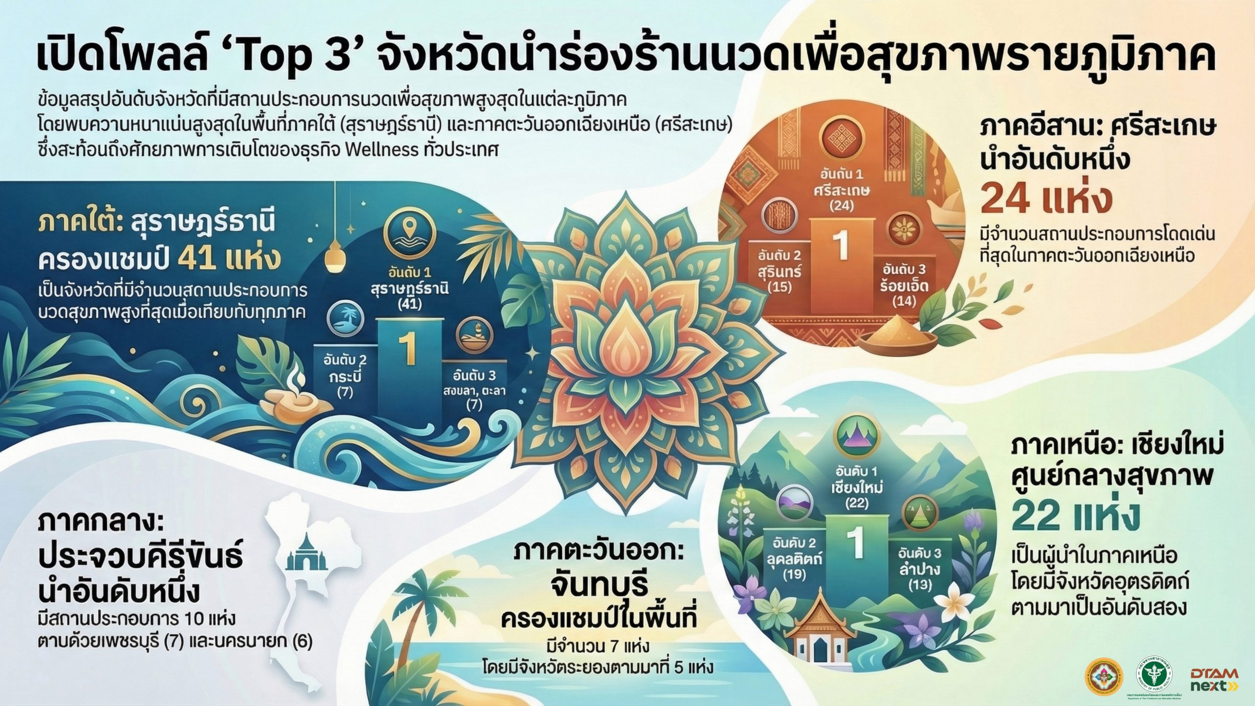 เปิดโพลล์ Top 3 จังหวัดนำร่องร้านนวดเพื่อสุขภาพรายภูมิภาค