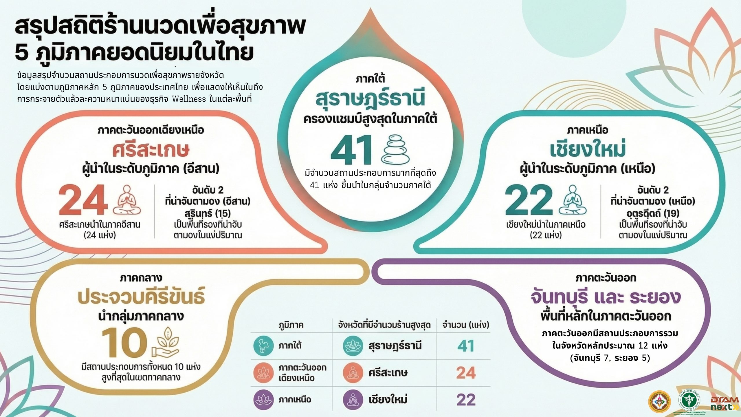 สรุปสถิติร้านนวดเพื่อสุขภาพ 5 ภูมิภาคยอดนิยมในไทย