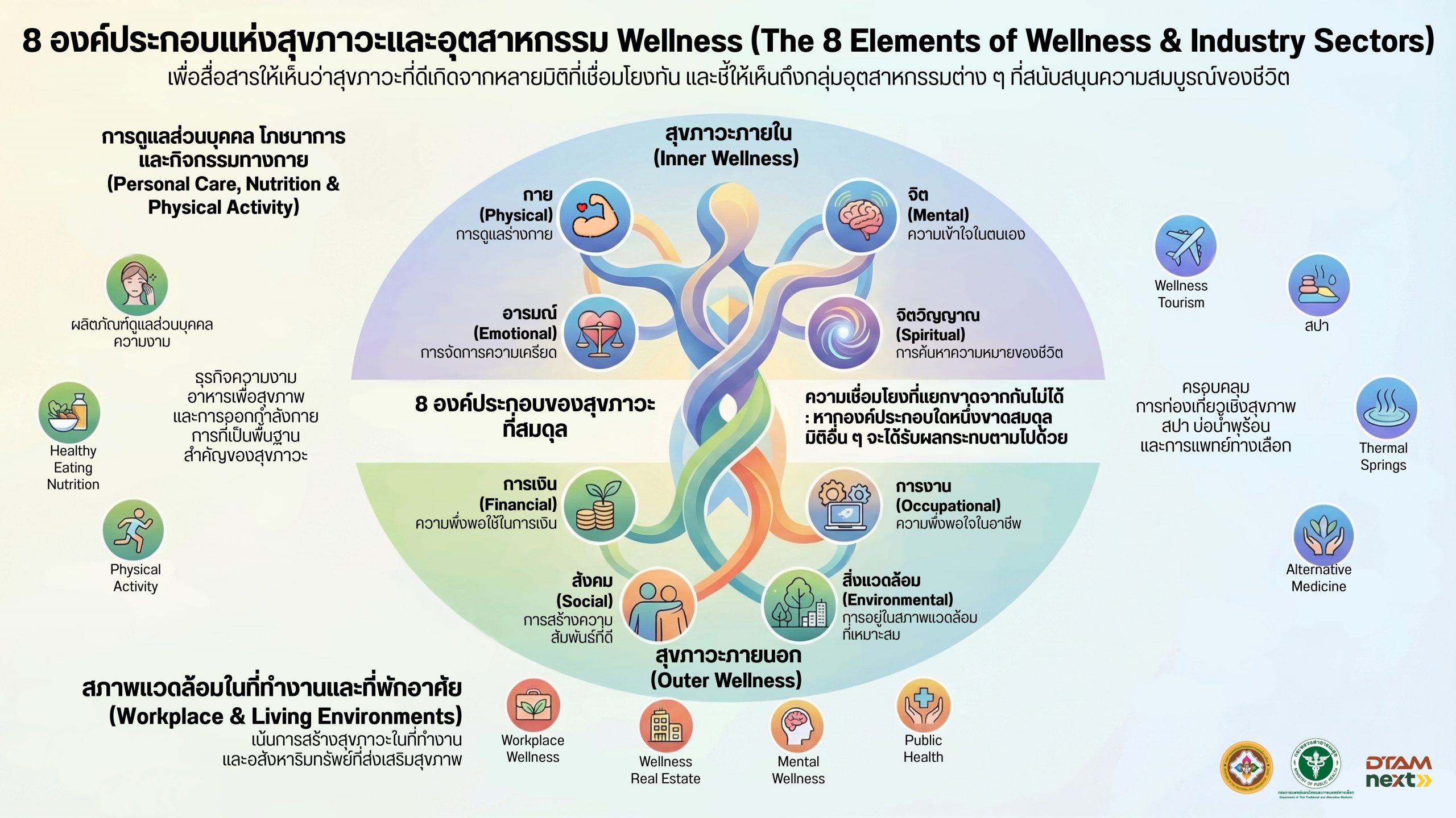 8 องค์ประกอบแห่งสุขภาวะและอุตสาหกรรม Wellness (The 8 Element of Wellness & Indudtry Sectors)