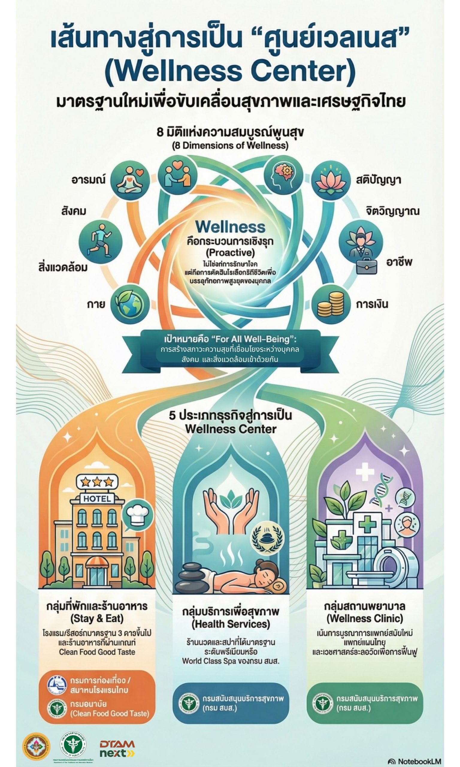 เส้นทางสู่การเป็น “ศูนย์เวลเนส” (Wellness Center)
