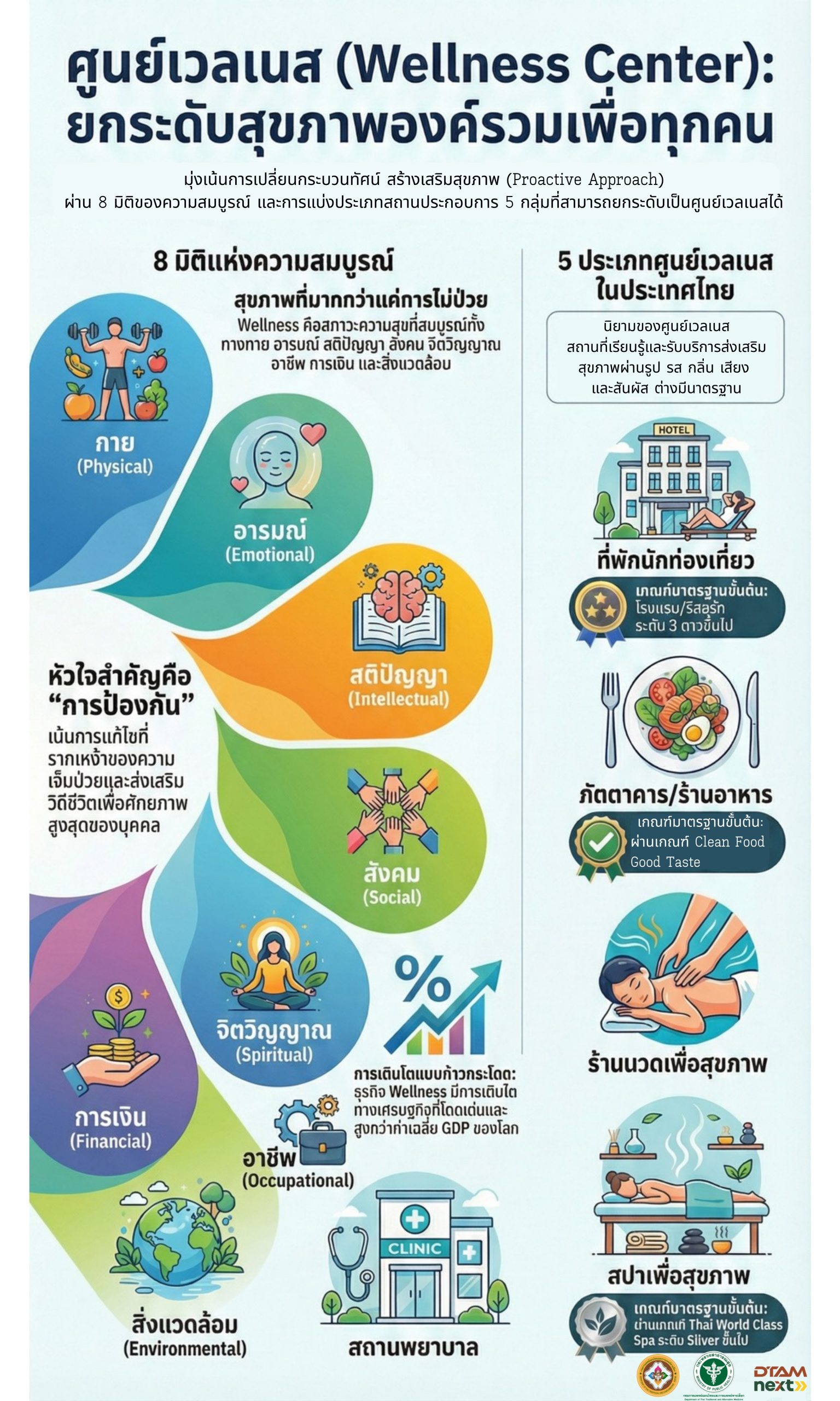 ศูนย์เวลเนส (Wellness Center) : ยกระดับสุขภาพองค์รวมเพื่อทุกคน