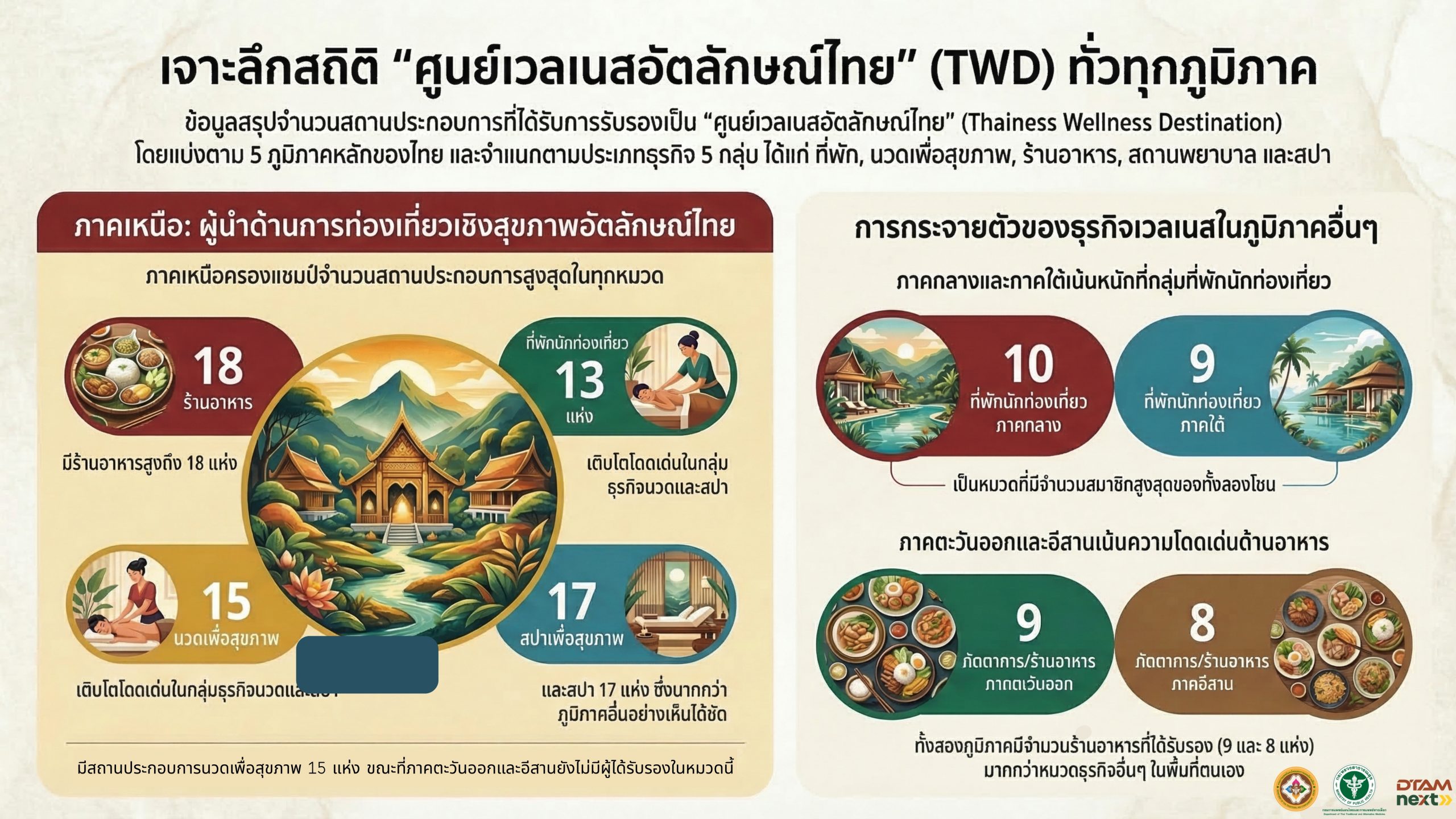 เจาะลึกสถิติ “ศูนย์เวลเนสอัตลักษณ์ไทย” (TWD) ทั่วทุกภูมิภาค