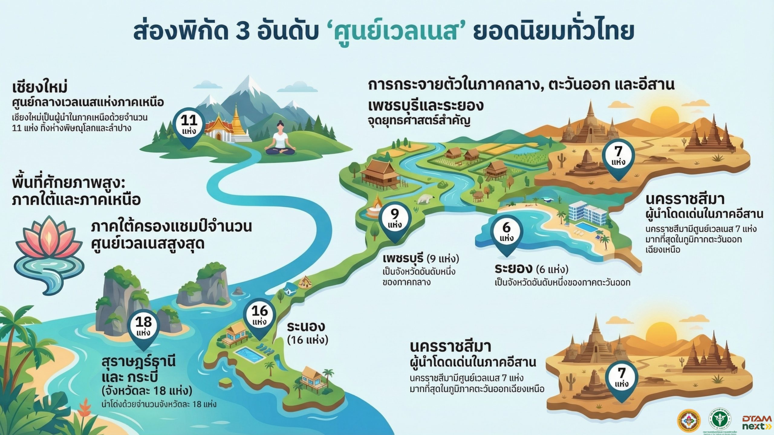 ส่องพิกัด 3 อันดับ “ศูนย์เวลเนส” ยอดนิยมทั่วไทย