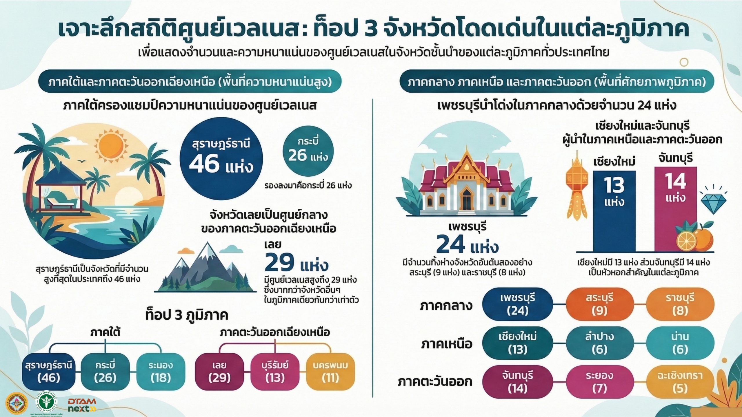 เจาะลึกสถิติศูนย์เวลเนส : ท็อป 3 จังหวัดโดดเด่นในแต่ละภูมิภาค